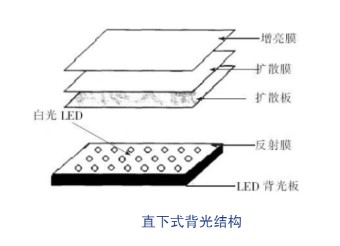 直下式背光設計.jpg