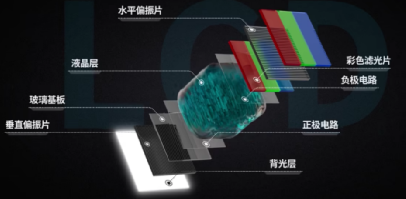 LCD顯示器工作原理是什么？賽時(shí)達(dá)帶你了解，讓你徹底看懂LCD液晶顯示屏