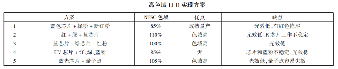 高色域LED實現(xiàn)方案.png
