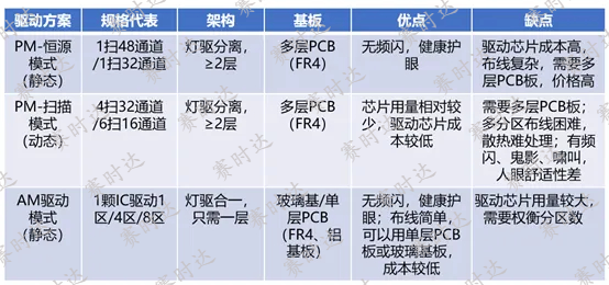 Mini LED背光的幾種驅(qū)動(dòng)方式對(duì)比1.jpg