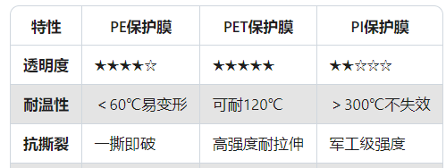 三種不同保護(hù)膜材質(zhì)對(duì)比.png